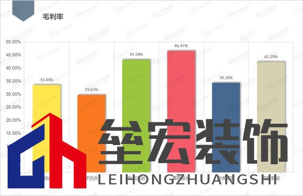 夢百合等6家上市家居企業(yè)前三季度毛利率對比