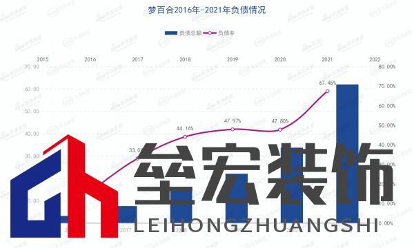 夢百合2016-2021年負(fù)債總額及負(fù)債率