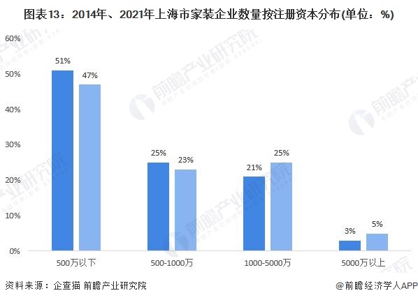 圖表13：2014年、2021年上海市家裝企業(yè)數(shù)量按注冊資本分布(單位：%)