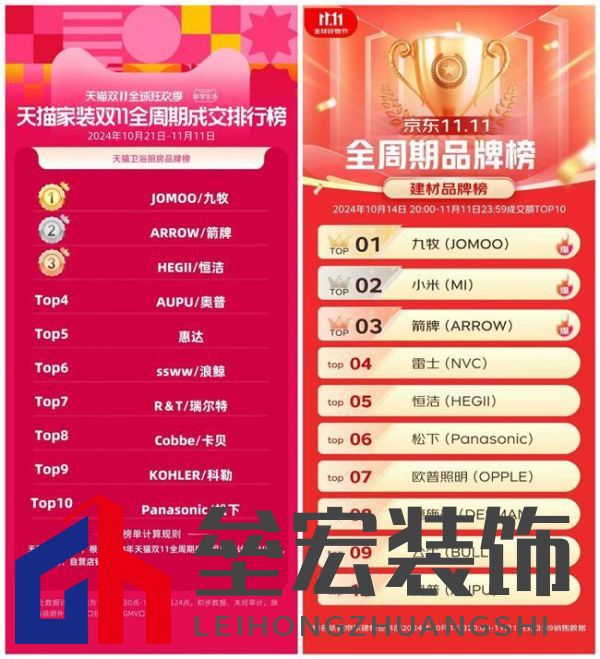 雙十一線上銷(xiāo)售額超20億，九牧如何打贏雙11守“衛(wèi)”戰(zhàn)