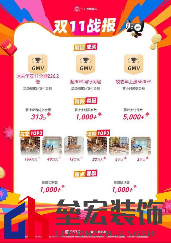 泊逸開放式書房桌雙十一戰(zhàn)報(bào)出爐：平臺(tái)總GMV破300萬(wàn)